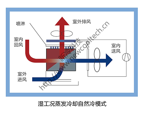 蒸發(fā)冷卻與機(jī)械制冷聯(lián)合機(jī)組