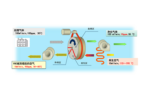 DAIKIN沸石VOC轉(zhuǎn)輪