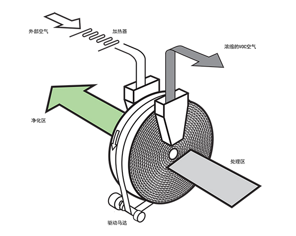 DAIKIN 活性炭VOC轉(zhuǎn)輪